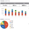 7月①週間報告、夏期講習開始