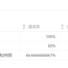 Notionで習慣化のチェックリストと達成率を扱う