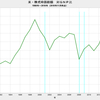 2018/11　米・株式時価総額　対GNP比　164%　△