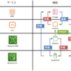 【ブログ移行計画③】AWSのバックアップ機能と周辺知識