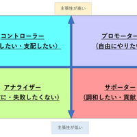 行動特性の4つのタイプ別診断 相性の良い組み合わせ 効率厨 オレ の考えた最強の中学受験ブログ