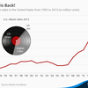 アメリカにおける過去５年間のアナログレコードの売上げ推移の凄さ