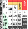 血圧・血糖が両方高いと