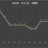 2022年　アメリカ　失業率グラフ