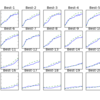 ６章　学習に関するテクニック　ハイパーパラメータ(hyper-parameter)の検証 『ゼロから作るDeep Learning』