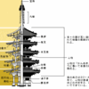 匠の技を読み解く　～法隆寺五重塔はなぜ地震で倒れないのか？～