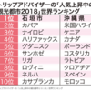 人気上昇中の観光都市２０１８