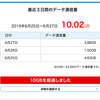 WiMAX 2+ (UQWiMAX) 3日間で10G 超えて制裁を受けました