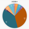 「ぼっけいますお」の米国株　ポートフォリオ　(8月7日)