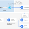 Cloud Runを用いたIDaaSのID情報更新システム