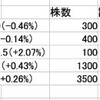 株の配当金で元を取る