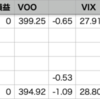 自分-0.97% > VOO-1.09%, YTD 27勝7敗