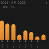 【振り返り】４〜9月は今までで一番走らない半年でした。#2