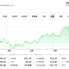 サービスナウ（NOW）の現在の株式市場動向と将来予測