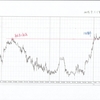 GBPJPY 5m 2014.6.30(月)から2014.8.29(金)までのチャート検証