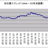 2012/9/20　米社債スプレッド　0.54% ▼