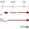 最近の練習状況