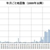 オクラホマ 群発地震 −−− 多分シェール取り出しの減少と共に沈静化