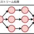 順序保証型分散ストリーム処理