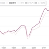 ドル建て日経平均