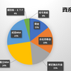 【２０２５年８月末】資産状況と投資運用方針