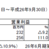 やっぱり株価が軟調なトラスト・テック（2154）