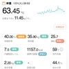 63.45kg 前日比+0.1kg