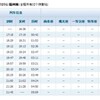 「甬温福高速専線」でCRH2脱線事故（CRH1に追突）