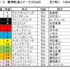 阪神牝馬Ｓ（ＧⅡ）、ニュージーランドトロフィー（ＧⅡ）予想