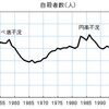 日本では本当は自殺は増えていないというウソ