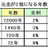 【金融・保険】72の法則