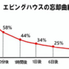 忘却曲線対策☆効果的な復習法で資格試験を確実に突破しよう！（社労士試験など）