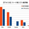 【アメリカ】ハード別ソフト販売数の今年2017年の途中状況は？ベスト5ソフトは？