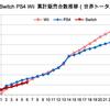 任天堂がスイッチ増産：18年度は2500万〜3000万台を計画ってすごい？