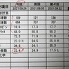 犬　糖尿病5か月目　診察日