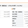 まさか新年から　3日連続資産減少になるとは、、、