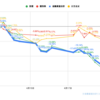  【投資成績+2.77％】ポートフォリオの下落が止まらない、年初来最安値更新中【私の金融資産の推移と注目セクターの様子】 