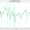 2020/4Q　米・GDPギャップ（改定値）　-1.48%　▼