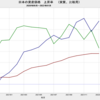 2022/1　日本の資産種類別　実質価格上昇率の比較