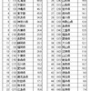 地域ブランド調査2010