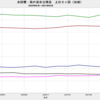 2021/5　米国債・海外保有残高　+0.9% 前月比　△