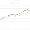 2009年～2019年　米・S&P500指数　名目と実質