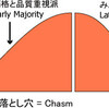 ファッションにおけるキャズム