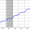 2013/6 日本のＭ２　+0.6% 前月比 △