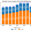 国内全試合データで見る2020年の日本のプロレスラー