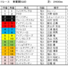 青葉賞（GⅡ）予想