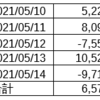 EA（自動売買）口座の成績（2021/5/10~5/14）