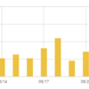 ブログ五か月目！アクセス数と収益を振り返る【2019年6月】 