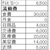 きちんとした数字で予算を組み直す！