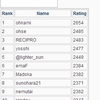 ohkami,ohse　で1位2位！ YGOPRO